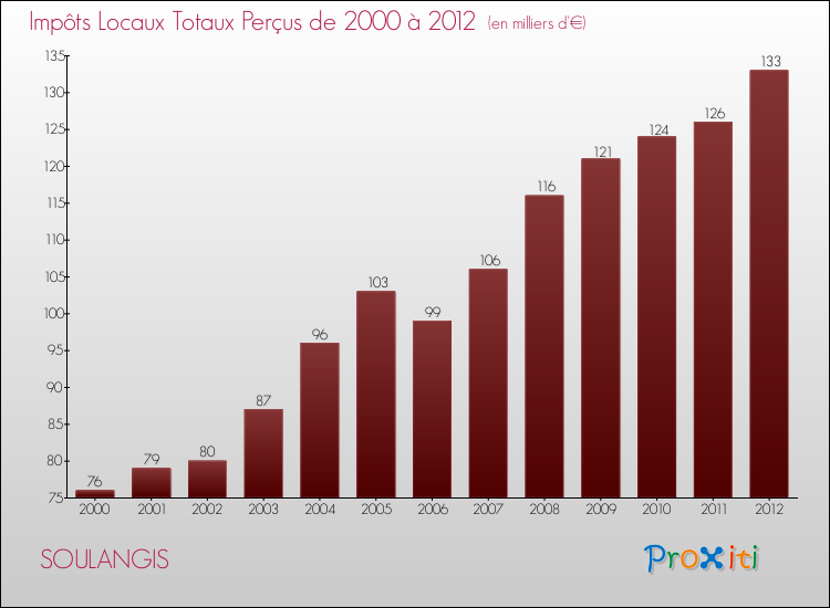 Evolution des Impôts Locaux pour la commune de SOULANGIS de 2000 à 2012 Evolution des Impôts Locaux pour SOULANGIS de 2000 à 2012