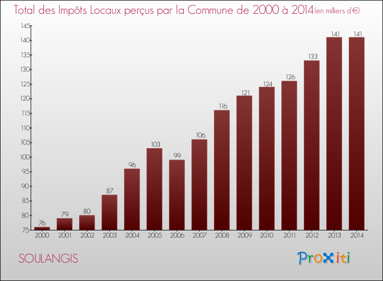 Evolution des Impôts Locaux pour la commune de SOULANGIS de 2000 à 2014 Evolution des Impôts Locaux pour SOULANGIS de 2000 à 2014