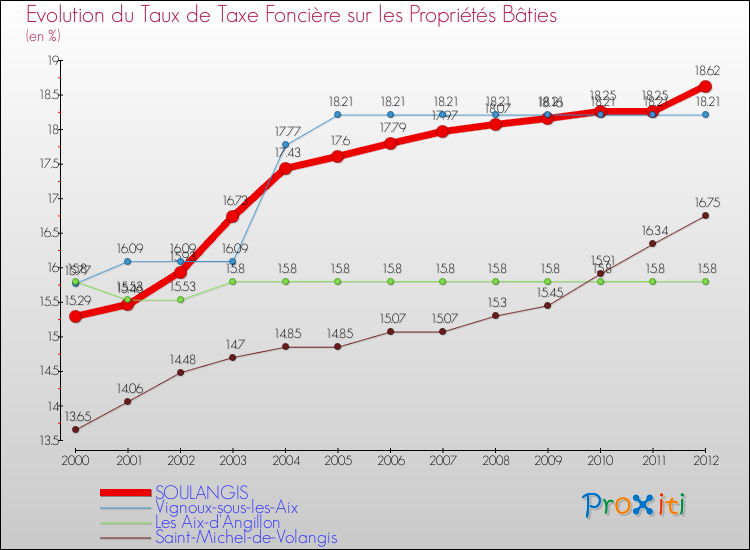 Evolution du taux de la taxe foncière sur le bati pour SOULANGIS et les communes proches de 2000 à 2012 Comparaison des taux de taxe foncière sur le bati pour SOULANGIS et les communes voisines de 2000 à 2012