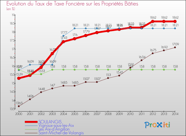 Evolution du taux de la taxe foncière sur le bati pour SOULANGIS et les communes proches de 2000 à 2014 Comparaison des taux de taxe foncière sur le bati pour SOULANGIS et les communes voisines de 2000 à 2014