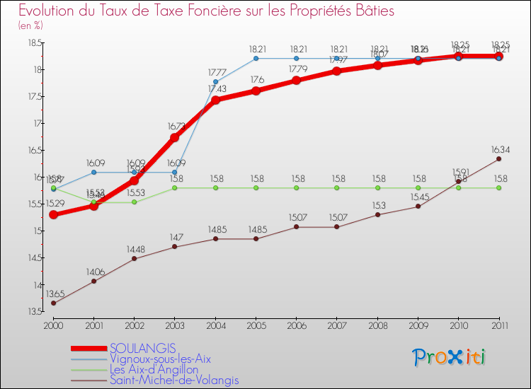 Evolution du taux de la taxe foncière sur le bati pour SOULANGIS et les communes proches Comparaison des taux de taxe foncière sur le bati pour SOULANGIS et les communes voisines