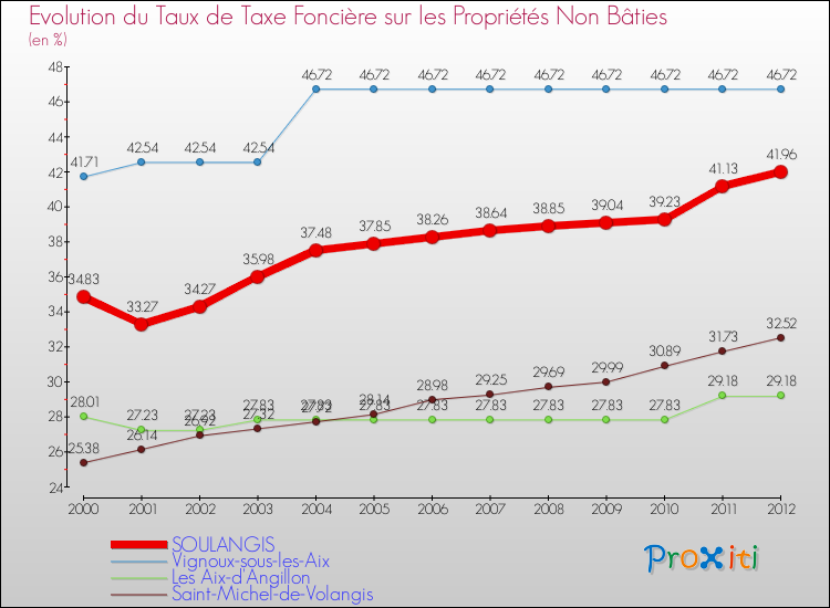 Evolution du taux de la taxe foncière sur les immeubles et terrains non batis pour SOULANGIS et les communes proches de 2000 à 2012 Comparaison des taux de la taxe foncière sur les immeubles et terrains non batis pour SOULANGIS et les communes voisines de 2000 à 2012