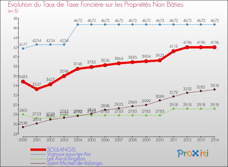 Evolution du taux de la taxe foncière sur les immeubles et terrains non batis pour SOULANGIS et les communes proches de 2000 à 2014 Comparaison des taux de la taxe foncière sur les immeubles et terrains non batis pour SOULANGIS et les communes voisines de 2000 à 2014