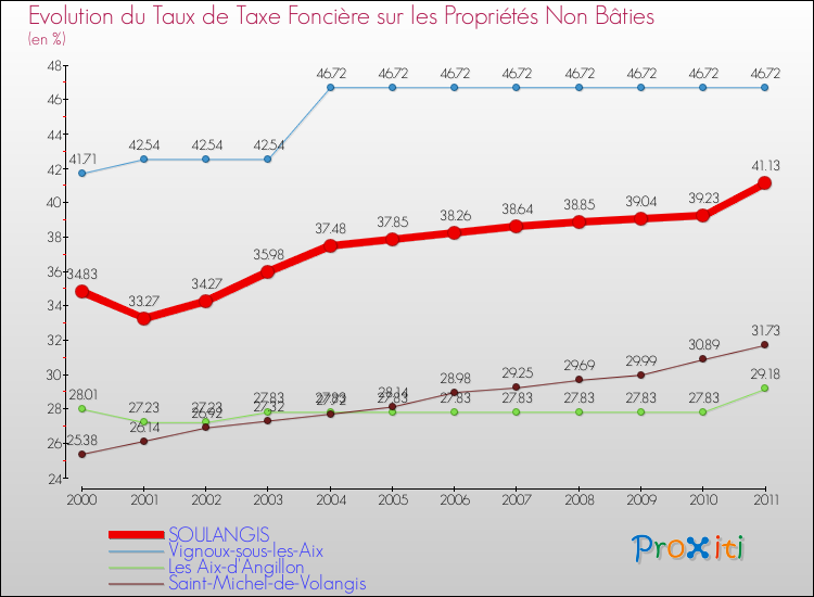 Evolution du taux de la taxe foncière sur les immeubles et terrains non batis pour SOULANGIS et les communes proches Comparaison des taux de la taxe foncière sur les immeubles et terrains non batis pour SOULANGIS et les communes voisines