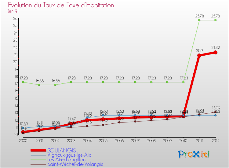 Evolution du taux de la taxe d'habitation pour SOULANGIS et les communes proches Comparaison des taux de la taxe d'habitation pour SOULANGIS et les communes voisines
