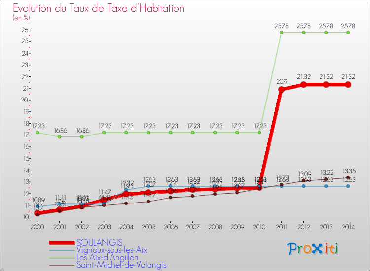 Evolution du taux de la taxe d'habitation pour SOULANGIS et les communes proches de 2000 à 2014 Comparaison des taux de la taxe d'habitation pour SOULANGIS et les communes voisines de 2000 à 2014