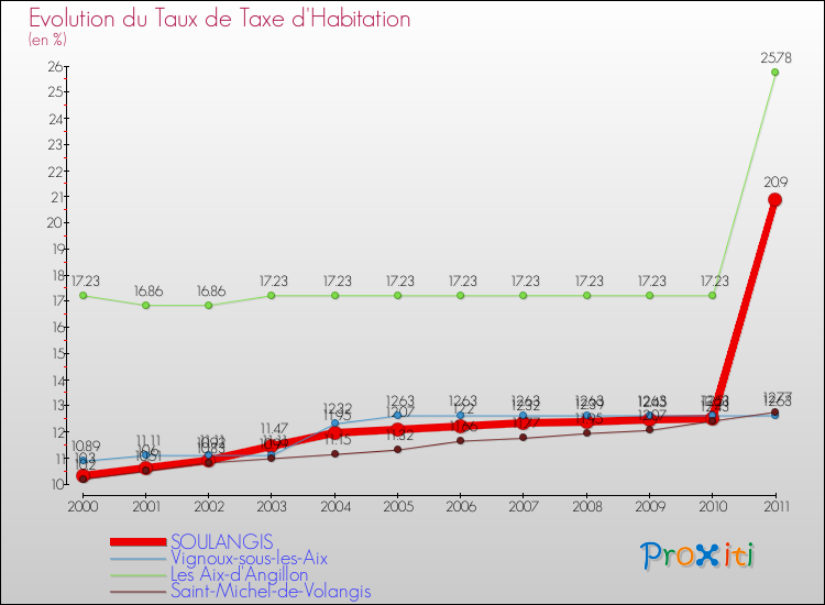 Evolution du taux de la taxe d'habitation pour SOULANGIS et les communes proches Comparaison des taux de la taxe d'habitation pour SOULANGIS et les communes voisines