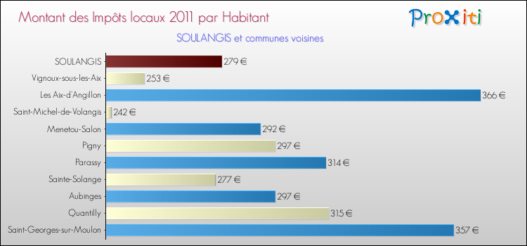 Montant des impôts locaux par Habitant pour SOULANGIS et les communes proches Comparaison des impôts locaux par habitant pour SOULANGIS et les communes voisines