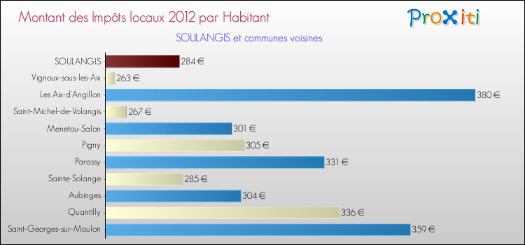 Montant des impôts locaux par Habitant pour SOULANGIS et les communes proches Comparaison des impôts locaux par habitant pour SOULANGIS et les communes voisines