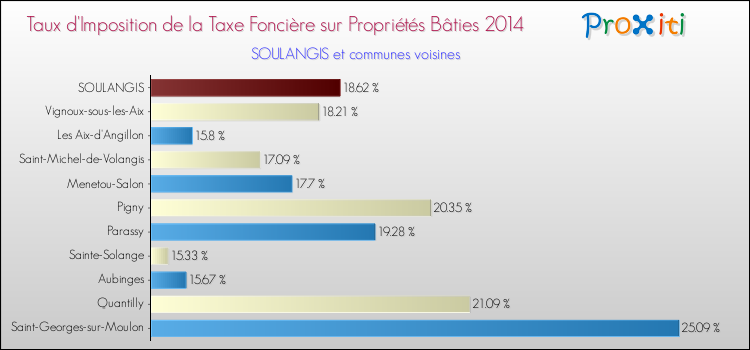 Taux d'imposition de la taxe foncière sur le bati 2014 pour SOULANGIS et les communes proches Comparaison des taux d'imposition de la taxe foncière sur le bati 2014 pour SOULANGIS et les communes voisines