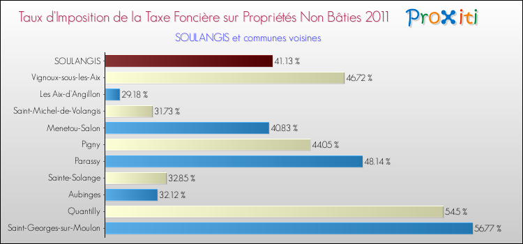 Taux d'imposition de la taxe foncière sur les immeubles et terrains non batis 2011 pour SOULANGIS et les communes proches Comparaison des taux d'imposition de la taxe foncière sur les immeubles et terrains non batis 2011 pour SOULANGIS et les communes voisines