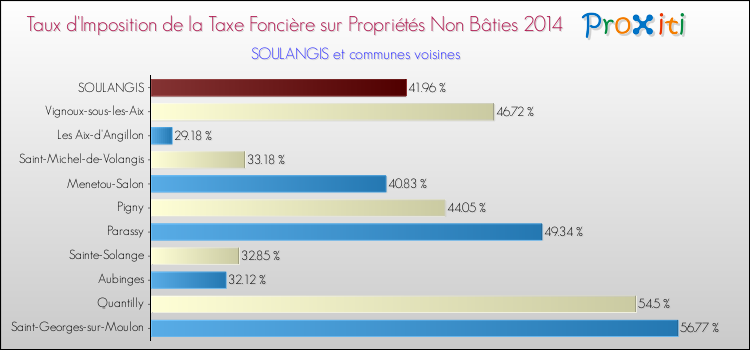Taux d'imposition de la taxe foncière sur les immeubles et terrains non batis 2014 pour SOULANGIS et les communes proches Comparaison des taux d'imposition de la taxe foncière sur les immeubles et terrains non batis 2014 pour SOULANGIS et les communes voisines