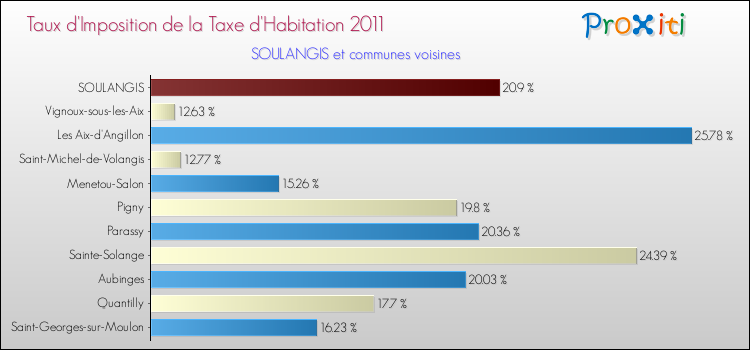 Taux d'imposition de la taxe d'habitation 2011 pour SOULANGIS et les communes proches Comparaison des taux d'imposition de la taxe d'habitation 2011 pour SOULANGIS et les communes voisines