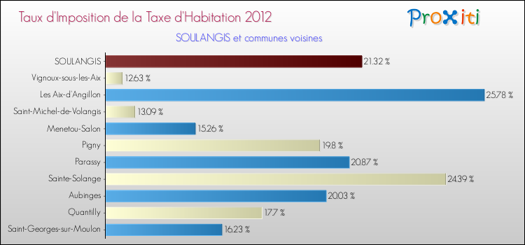 Taux d'imposition de la taxe d'habitation 2012 pour SOULANGIS et les communes proches Comparaison des taux d'imposition de la taxe d'habitation 2012 pour SOULANGIS et les communes voisines