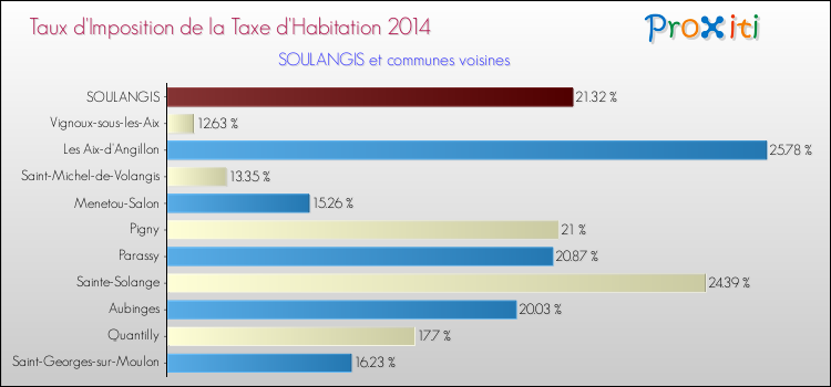 Taux d'imposition de la taxe d'habitation 2014 pour SOULANGIS et les communes proches Comparaison des taux d'imposition de la taxe d'habitation 2014 pour SOULANGIS et les communes voisines