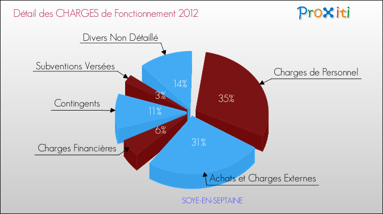 Décomposition des Charges de Fonctionnement 2012 de la commune de SOYE-EN-SEPTAINE Charges de Fonctionnement 2012 pour la commune de SOYE-EN-SEPTAINE
