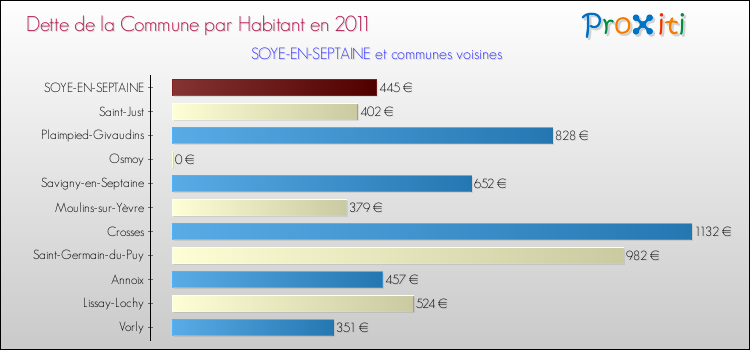Dette par habitant de la commune en 2011 pour SOYE-EN-SEPTAINE et les communes proches Comparaison de la dette par habitant de la commune en 2011 pour SOYE-EN-SEPTAINE et les communes voisines