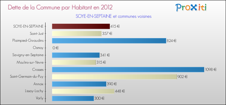 Dette par habitant de la commune en 2012 pour SOYE-EN-SEPTAINE et les communes proches Comparaison de la dette par habitant de la commune en 2012 pour SOYE-EN-SEPTAINE et les communes voisines