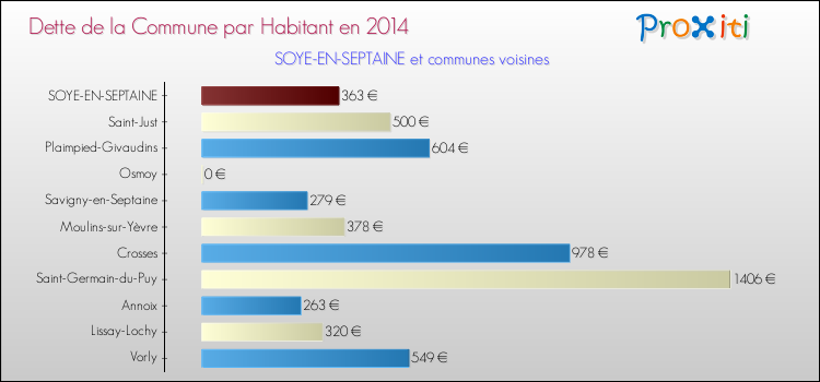 Dette par habitant de la commune en 2014 pour SOYE-EN-SEPTAINE et les communes proches Comparaison de la dette par habitant de la commune en 2014 pour SOYE-EN-SEPTAINE et les communes voisines