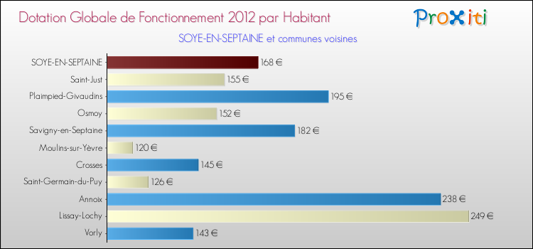 Montant des dotations globales de fonctionnement DGF par Habitant pour SOYE-EN-SEPTAINE et les communes proches Comparaison des des dotations globales de fonctionnement DGF par habitant pour SOYE-EN-SEPTAINE et les communes voisines