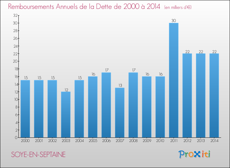 Evolution de l'annuité de la dette pour la commune de SOYE-EN-SEPTAINE de 2000 à 2014 Annuités de la dette pour SOYE-EN-SEPTAINE de 2000 à 2014