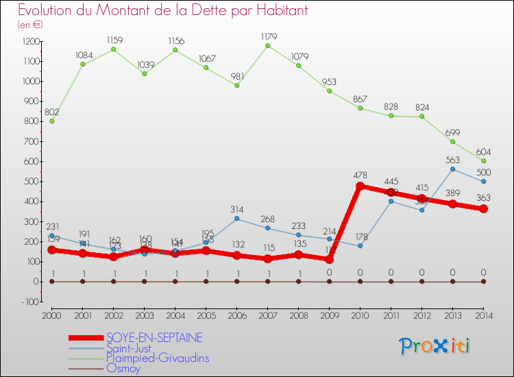 Evolution de la dette par habitant pour la commune de SOYE-EN-SEPTAINE et les communes proches de 2000 à 2014 Comparaison de la dette par habitant pour SOYE-EN-SEPTAINE et les communes voisines de 2000 à 2014