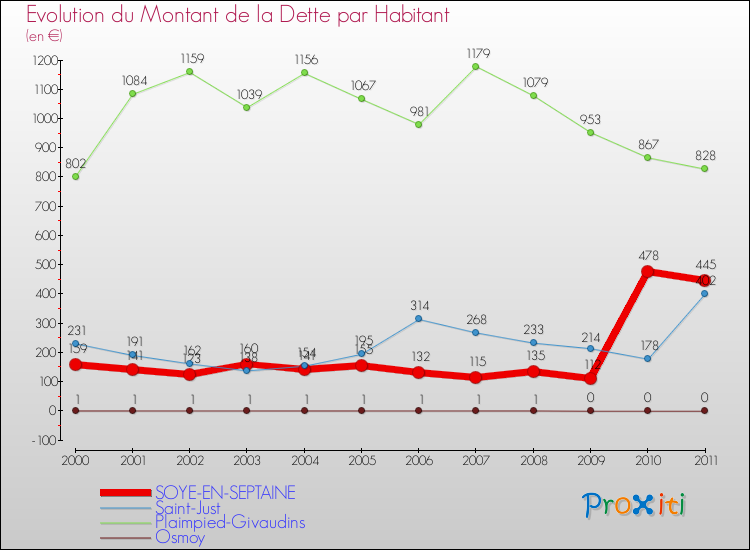 Evolution de la dette par habitant pour la commune de SOYE-EN-SEPTAINE et les communes proches Comparaison de la dette par habitant pour SOYE-EN-SEPTAINE et les communes voisines