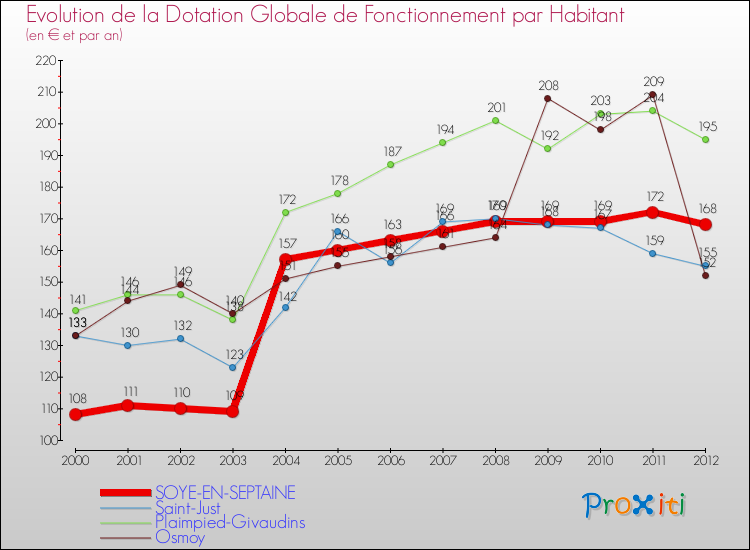Evolution et montant de la dotation globale de fonctionnement par Habitant pour SOYE-EN-SEPTAINE et les communes proches Comparaison des dotations globales de fonctionnement par habitant pour SOYE-EN-SEPTAINE et les communes voisines