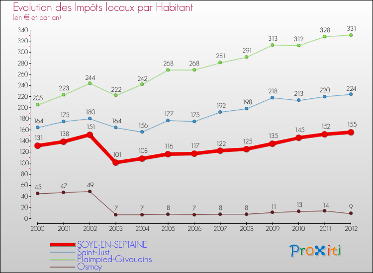 Evolution et montant des impôts locaux par Habitant pour SOYE-EN-SEPTAINE et les communes proches Comparaison des impôts locaux par habitant pour SOYE-EN-SEPTAINE et les communes voisines