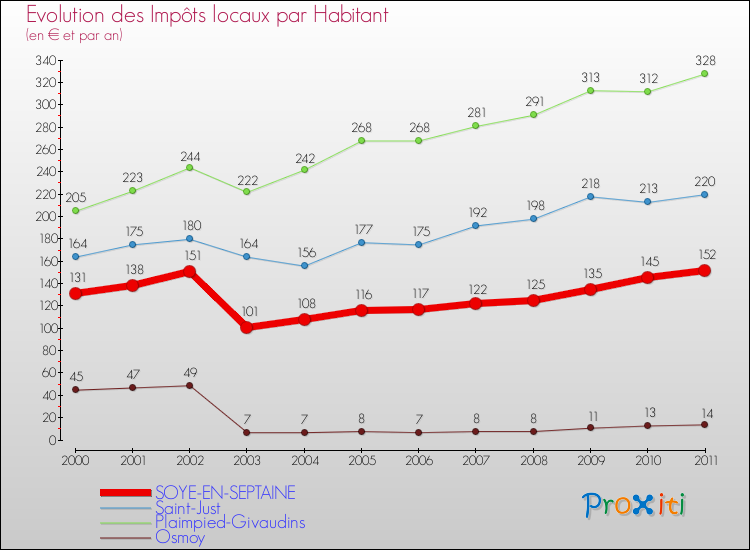 Evolution et montant des impôts locaux par Habitant pour SOYE-EN-SEPTAINE et les communes proches Comparaison des impôts locaux par habitant pour SOYE-EN-SEPTAINE et les communes voisines