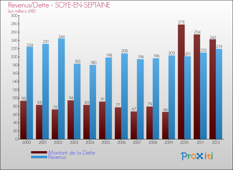 Evolution comparée de la dette et des revenus pour la commune de SOYE-EN-SEPTAINE de 2000 à 2012 Comparaison de la dette et des revenus pour SOYE-EN-SEPTAINE de 2000 à 2012