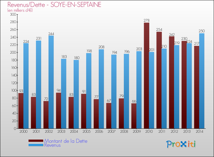 Evolution comparée de la dette et des revenus pour la commune de SOYE-EN-SEPTAINE de 2000 à 2014 Comparaison de la dette et des revenus pour SOYE-EN-SEPTAINE de 2000 à 2014