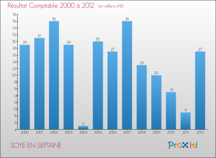 Evolution du résultat comptable pour la commune de SOYE-EN-SEPTAINE de 2000 à 2012 Evolution du résultat comptable pour SOYE-EN-SEPTAINE de 2000 à 2012