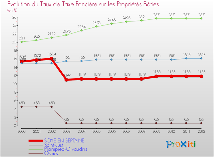 Evolution du taux de la taxe foncière sur le bati pour SOYE-EN-SEPTAINE et les communes proches de 2000 à 2012 Comparaison des taux de taxe foncière sur le bati pour SOYE-EN-SEPTAINE et les communes voisines de 2000 à 2012