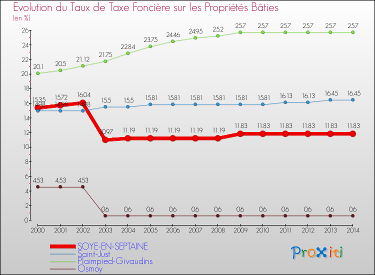 Evolution du taux de la taxe foncière sur le bati pour SOYE-EN-SEPTAINE et les communes proches de 2000 à 2014 Comparaison des taux de taxe foncière sur le bati pour SOYE-EN-SEPTAINE et les communes voisines de 2000 à 2014
