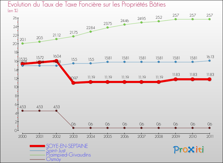 Evolution du taux de la taxe foncière sur le bati pour SOYE-EN-SEPTAINE et les communes proches Comparaison des taux de taxe foncière sur le bati pour SOYE-EN-SEPTAINE et les communes voisines