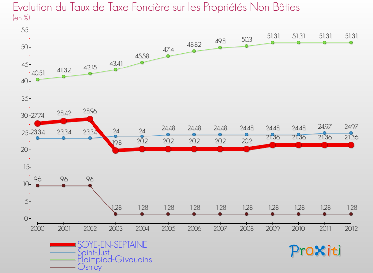 Evolution du taux de la taxe foncière sur les immeubles et terrains non batis pour SOYE-EN-SEPTAINE et les communes proches de 2000 à 2012 Comparaison des taux de la taxe foncière sur les immeubles et terrains non batis pour SOYE-EN-SEPTAINE et les communes voisines de 2000 à 2012