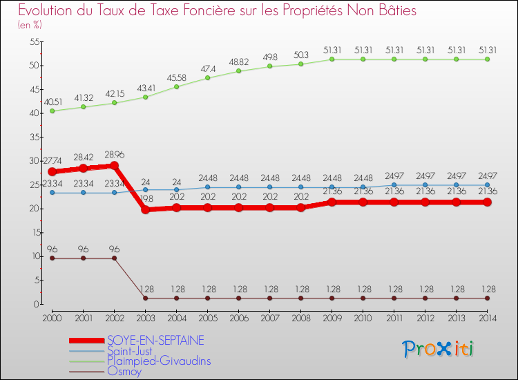 Evolution du taux de la taxe foncière sur les immeubles et terrains non batis pour SOYE-EN-SEPTAINE et les communes proches de 2000 à 2014 Comparaison des taux de la taxe foncière sur les immeubles et terrains non batis pour SOYE-EN-SEPTAINE et les communes voisines de 2000 à 2014