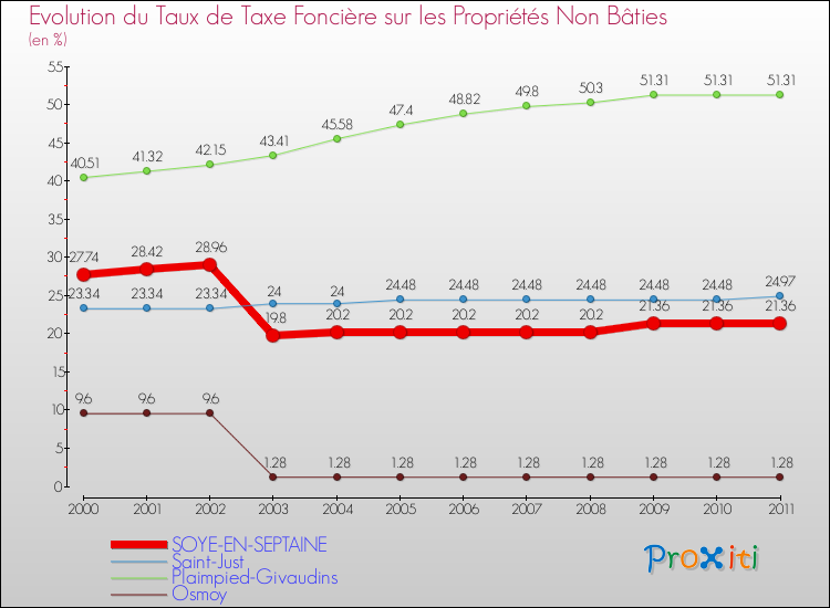 Evolution du taux de la taxe foncière sur les immeubles et terrains non batis pour SOYE-EN-SEPTAINE et les communes proches Comparaison des taux de la taxe foncière sur les immeubles et terrains non batis pour SOYE-EN-SEPTAINE et les communes voisines