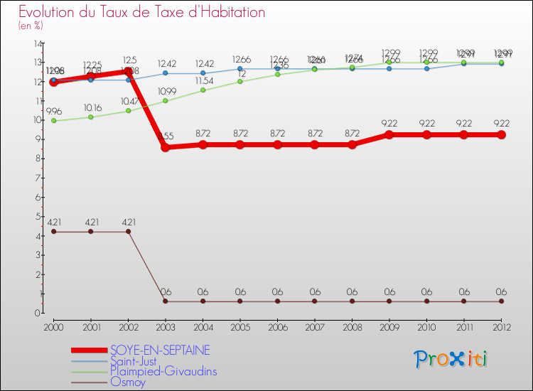 Evolution du taux de la taxe d'habitation pour SOYE-EN-SEPTAINE et les communes proches Comparaison des taux de la taxe d'habitation pour SOYE-EN-SEPTAINE et les communes voisines