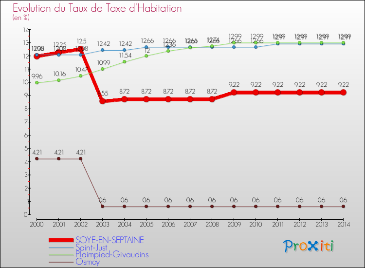 Evolution du taux de la taxe d'habitation pour SOYE-EN-SEPTAINE et les communes proches de 2000 à 2014 Comparaison des taux de la taxe d'habitation pour SOYE-EN-SEPTAINE et les communes voisines de 2000 à 2014
