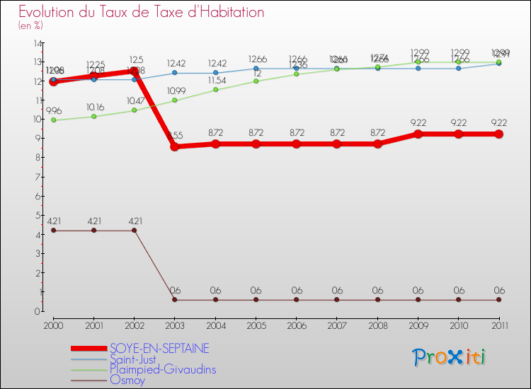 Evolution du taux de la taxe d'habitation pour SOYE-EN-SEPTAINE et les communes proches Comparaison des taux de la taxe d'habitation pour SOYE-EN-SEPTAINE et les communes voisines