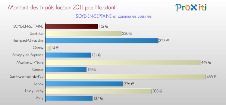 Montant des impôts locaux par Habitant pour SOYE-EN-SEPTAINE et les communes proches Comparaison des impôts locaux par habitant pour SOYE-EN-SEPTAINE et les communes voisines