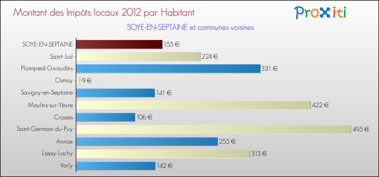 Montant des impôts locaux par Habitant pour SOYE-EN-SEPTAINE et les communes proches Comparaison des impôts locaux par habitant pour SOYE-EN-SEPTAINE et les communes voisines