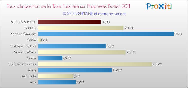 Taux d'imposition de la taxe foncière sur le bati 2011 pour SOYE-EN-SEPTAINE et les communes proches Comparaison des taux d'imposition de la taxe foncière sur le bati 2011 pour SOYE-EN-SEPTAINE et les communes voisines