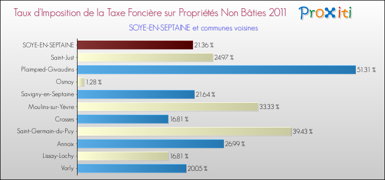 Taux d'imposition de la taxe foncière sur les immeubles et terrains non batis 2011 pour SOYE-EN-SEPTAINE et les communes proches Comparaison des taux d'imposition de la taxe foncière sur les immeubles et terrains non batis 2011 pour SOYE-EN-SEPTAINE et les communes voisines