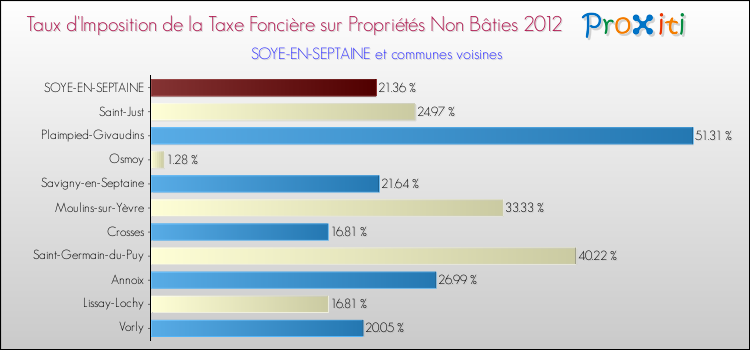Taux d'imposition de la taxe foncière sur les immeubles et terrains non batis 2012 pour SOYE-EN-SEPTAINE et les communes proches Comparaison des taux d'imposition de la taxe foncière sur les immeubles et terrains non batis 2012 pour SOYE-EN-SEPTAINE et les communes voisines