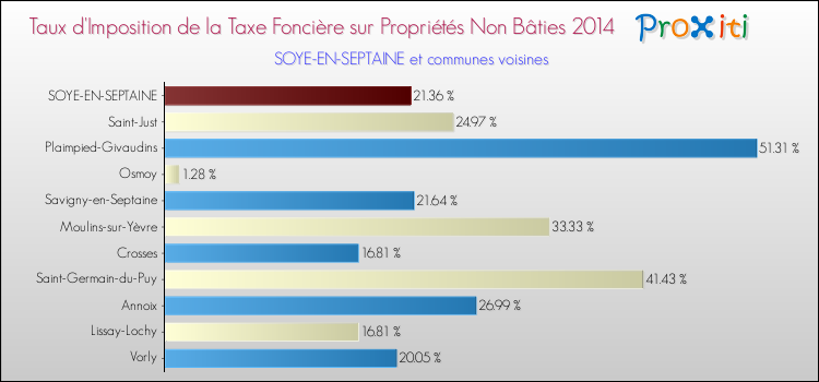 Taux d'imposition de la taxe foncière sur les immeubles et terrains non batis 2014 pour SOYE-EN-SEPTAINE et les communes proches Comparaison des taux d'imposition de la taxe foncière sur les immeubles et terrains non batis 2014 pour SOYE-EN-SEPTAINE et les communes voisines