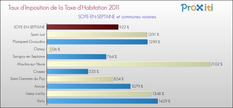 Taux d'imposition de la taxe d'habitation 2011 pour SOYE-EN-SEPTAINE et les communes proches Comparaison des taux d'imposition de la taxe d'habitation 2011 pour SOYE-EN-SEPTAINE et les communes voisines