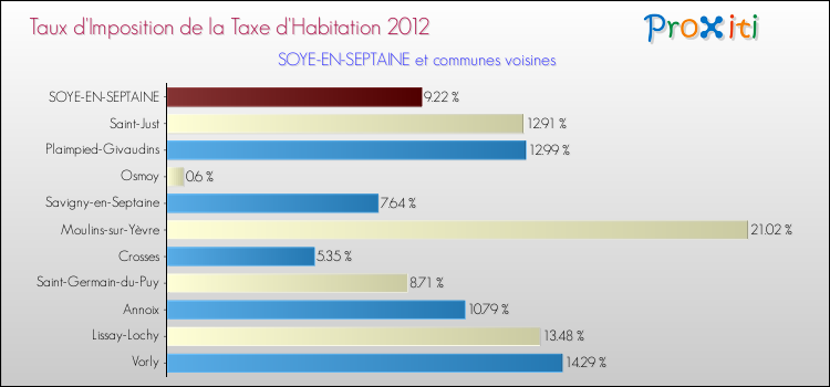 Taux d'imposition de la taxe d'habitation 2012 pour SOYE-EN-SEPTAINE et les communes proches Comparaison des taux d'imposition de la taxe d'habitation 2012 pour SOYE-EN-SEPTAINE et les communes voisines